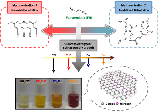 Nat. Commun.：氮化石墨烯量子点的可控生长和制备