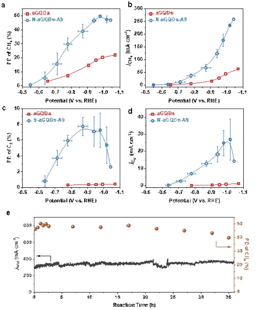 上海大学王亮团队连续在Nat. Commun.和Adv. Mater.报道CO2制甲烷系列成果，首次提出并深度追踪一个科学问题