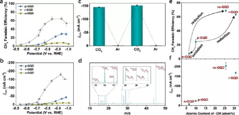 上海大学王亮团队连续在Nat. Commun.和Adv. Mater.报道CO2制甲烷系列成果，首次提出并深度追踪一个科学问题