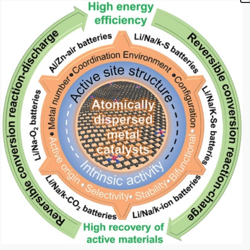 成会明院士AM综述：石墨烯负载的原子分散金属作为双功能催化剂用于基于转化反应的下一代电池的研究进展