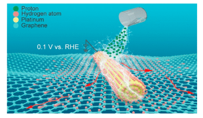 JACS：原子氢在单层石墨烯上的电化学存储