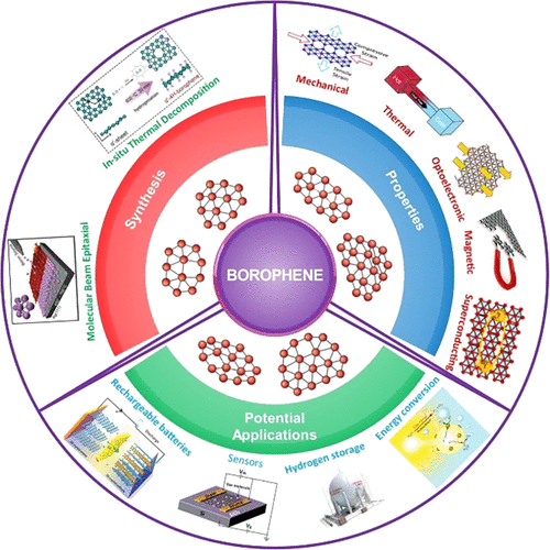 Chem. Rev.: 硼烯：二维硼单层：合成、性质和潜在应用