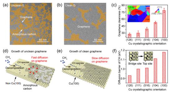 刘忠范等Nano Res.: 铜晶体取向对米级超洁净石墨烯生长的作用