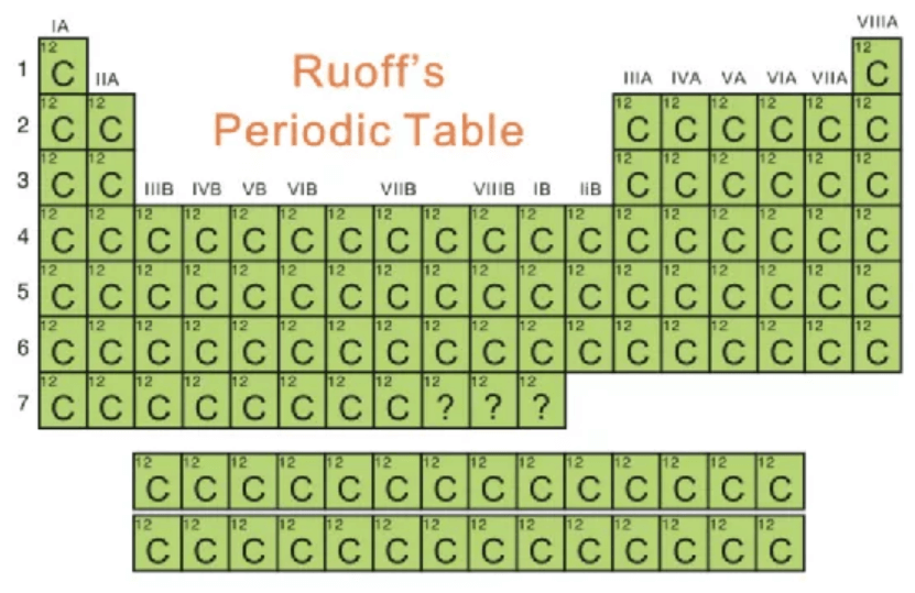 博士读了8年，40多岁还是副教授！他不是天才，却极致专注，入选全球材料科学家第16位！在他的元素周期表里，108个元素，全是C！