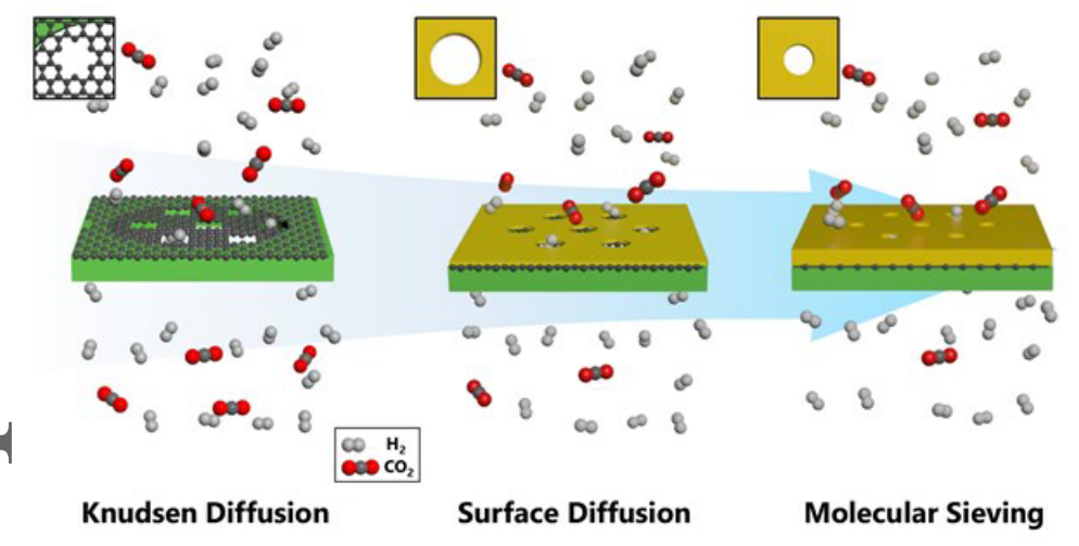 AM：可控孔径和厚度的石墨烯多孔膜中气体传输特性的调节