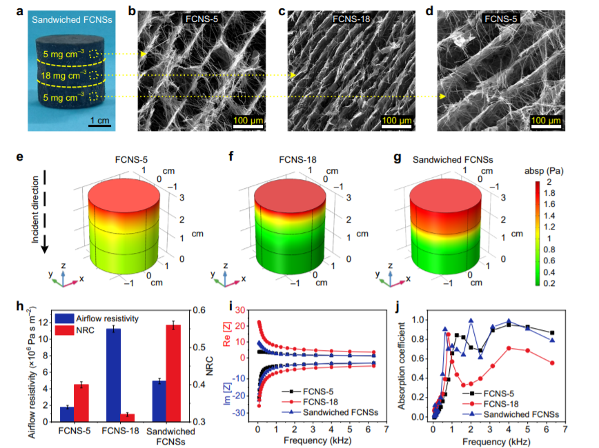 Nat Commun：一种具有层次化缠绕石墨烯网络的柔性陶瓷纳米纤维海绵用于吸收噪音