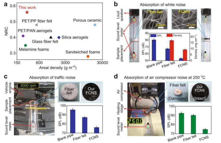 Nat Commun：一种具有层次化缠绕石墨烯网络的柔性陶瓷纳米纤维海绵用于吸收噪音