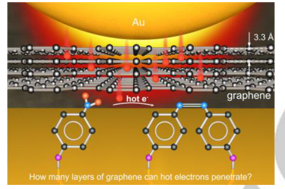 李剑锋Angew：原子层精度Au-石墨烯界面上热电子转移的原位拉曼探测