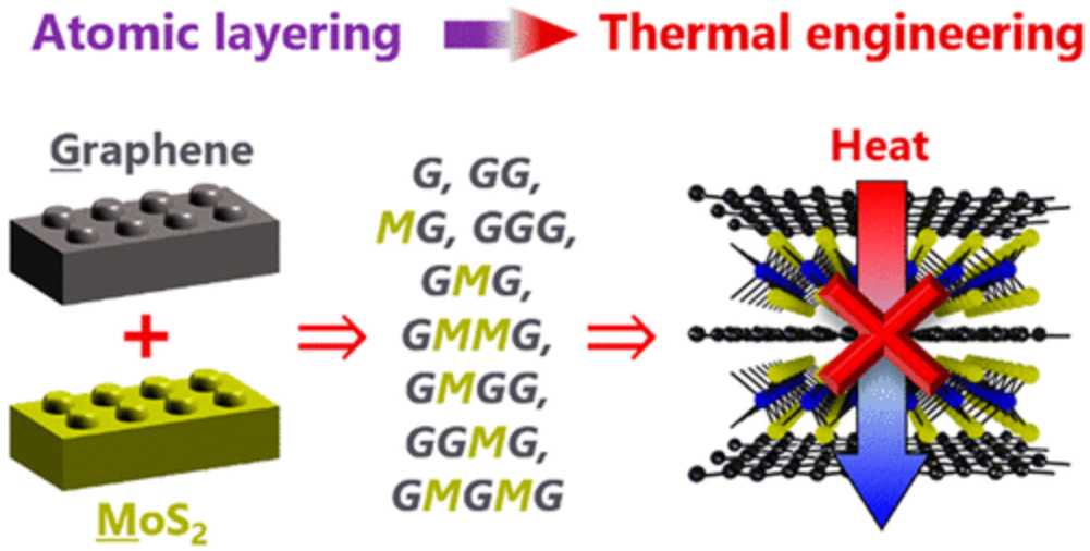 ACS Nano：层状石墨烯-MoS2超晶格的热传输工程