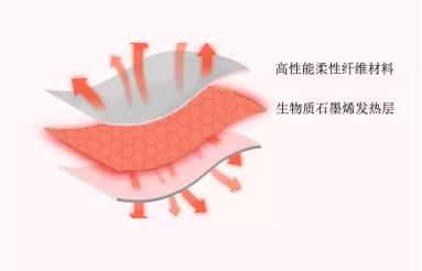 全球生物质石墨烯复合材料领军企业『圣泉』参展2022SIUF深圳内衣展