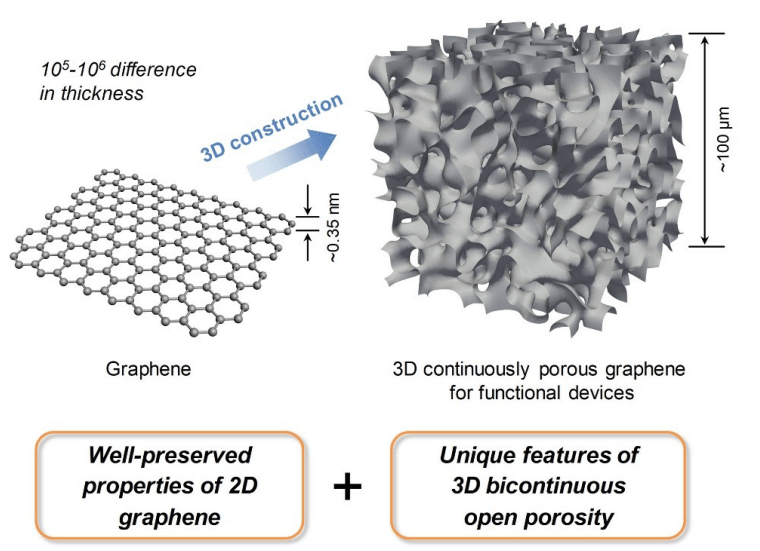 陈明伟AM综述：3D连续多孔石墨烯在能源领域的应用