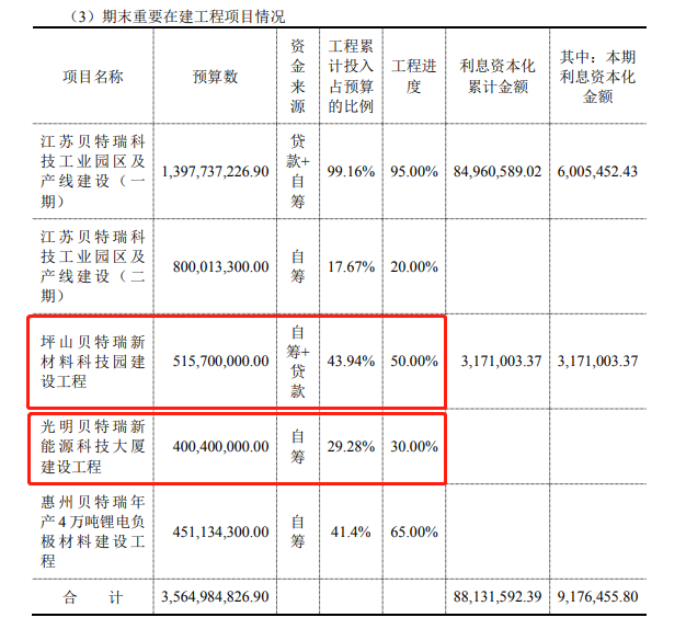 精选层贝特瑞业绩暴增背后暗流涌动：净利润含金量不足 在建工程项目进度倒退存疑