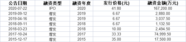 精选层贝特瑞业绩暴增背后暗流涌动：净利润含金量不足 在建工程项目进度倒退存疑