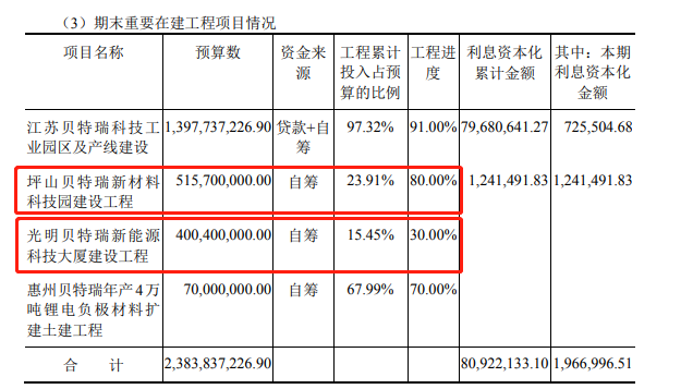 精选层贝特瑞业绩暴增背后暗流涌动：净利润含金量不足 在建工程项目进度倒退存疑