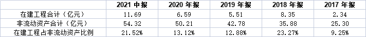精选层贝特瑞业绩暴增背后暗流涌动：净利润含金量不足 在建工程项目进度倒退存疑