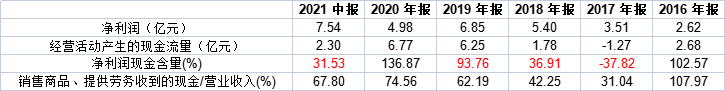 精选层贝特瑞业绩暴增背后暗流涌动：净利润含金量不足 在建工程项目进度倒退存疑