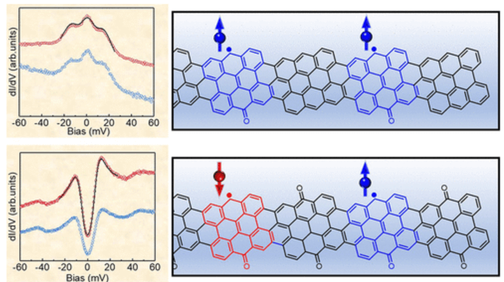 Nano Lett.：手性石墨烯纳米带中自由基对之间的磁性相互作用