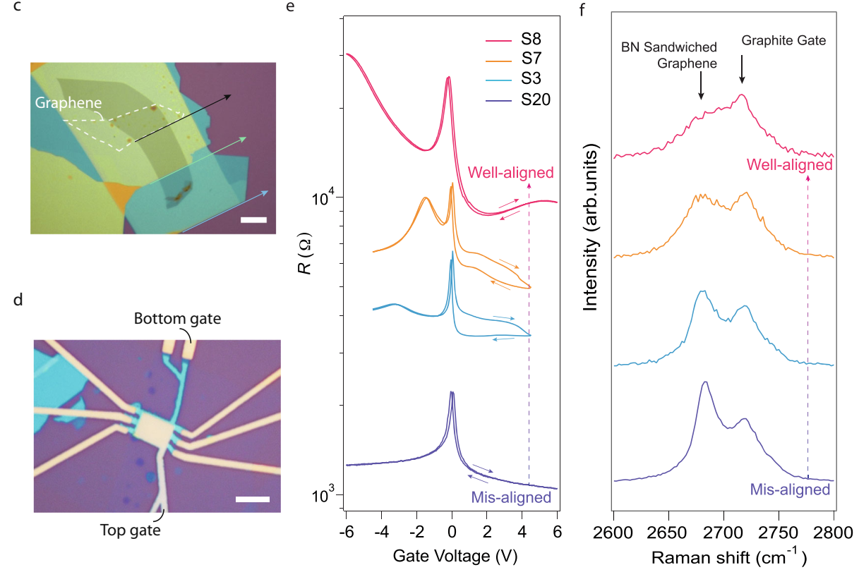 Nature Commun：hBN/石墨烯/hBN双重moiré超晶格异质结中的相关量子态