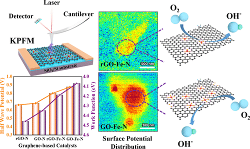 ACS Catal：碳基底对Fe-N-C催化位点活性的影响