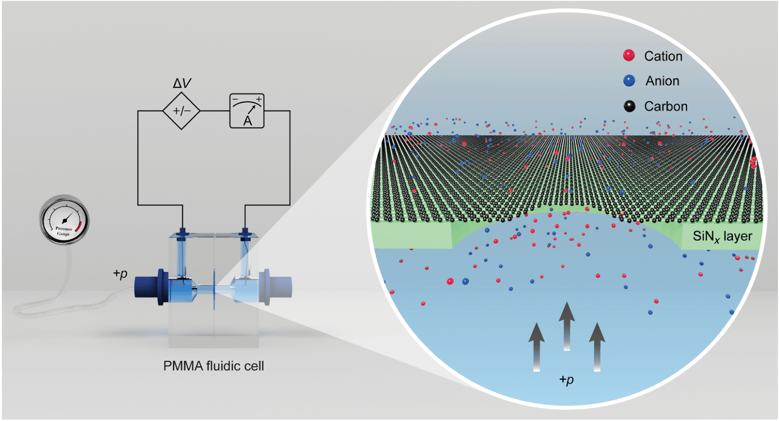 Sci Adv：石墨烯纳米孔非线性电动力离子输运