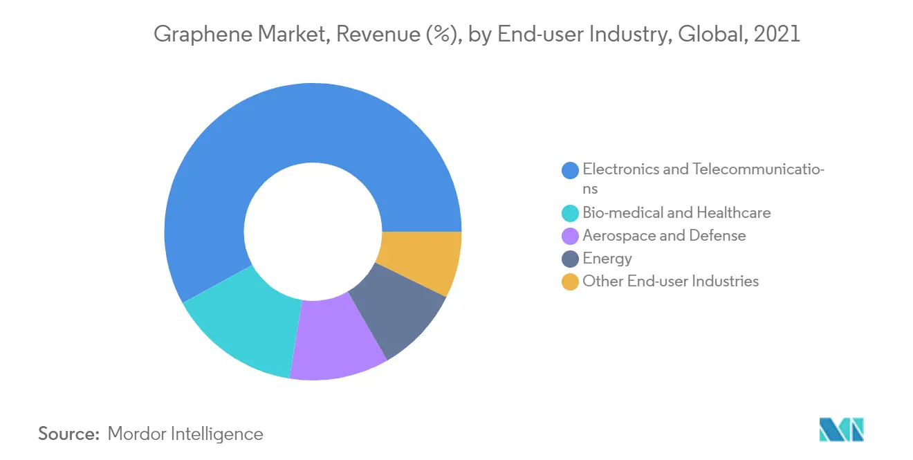 石墨烯市场趋势