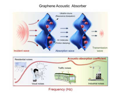 浙大高超AM：石墨烯超薄鼓的高效蜂窝状吸声体