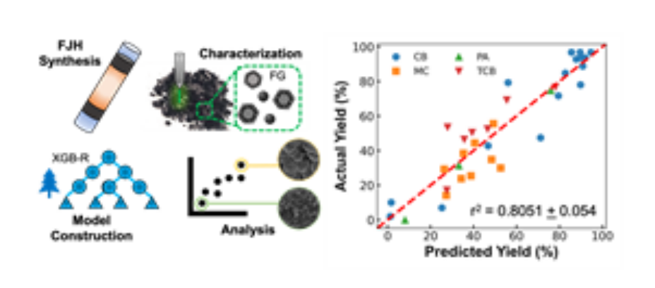 Adv Mater：机器学习研究Joule热闪蒸合成石墨烯的反应条件