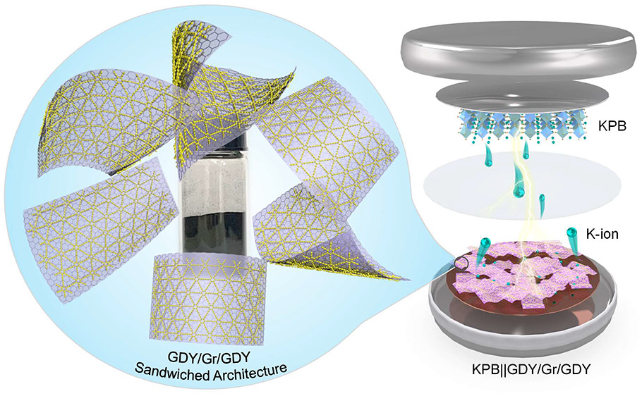 孙靖宇&张锦院士ACS Nano：一种用于钾离子电池的石墨炔/石墨烯/石墨炔夹心碳质负极