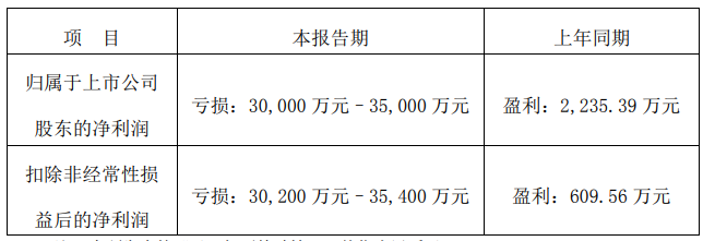 订单量阶段性大幅下降，锦富技术2021年预亏超3亿元