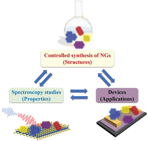 Adv Sci综述：纳米石墨烯的合成和应用