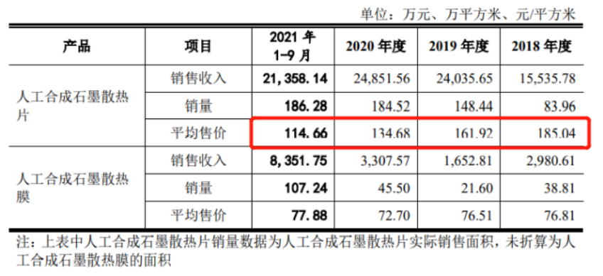 【IPO价值观】思泉新材核心产品售价连年下滑 购买专利凸显竞争力不足