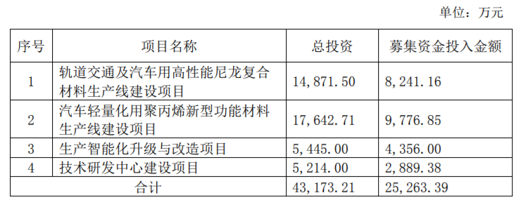 直击股东大会｜轻量化市场繁景已现，南京聚隆积极布局新能源汽车材料领域