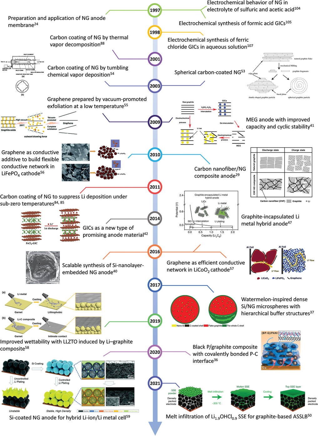 清华大学康飞宇AM综述：天然石墨在锂离子电池中的重要作用