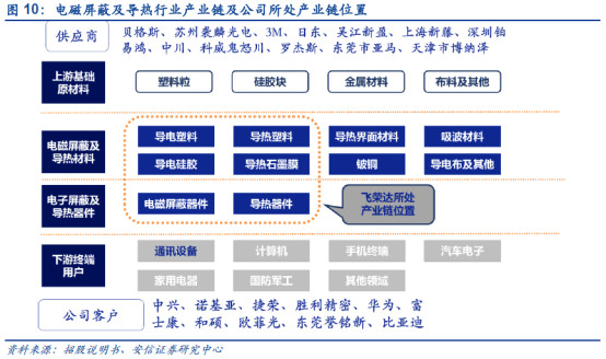 厚积薄发的华为产业链个股$飞荣达(SZ300602)$