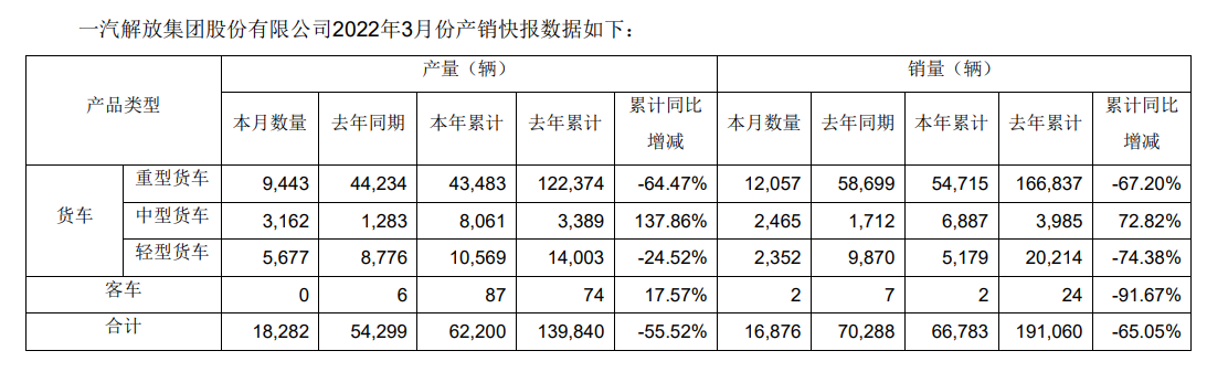 一汽解放3月销售新车1.69万辆，同比下降65.05%