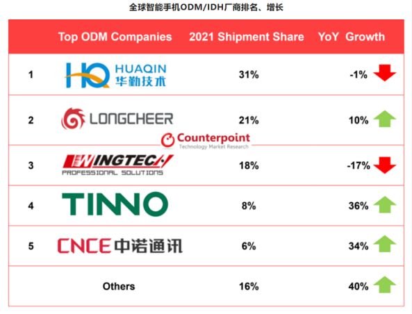 2021年智能手机ODM/IDH市占率排名：华勤第一，龙旗超越闻泰位居第二
