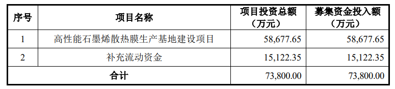 锦富技术拟募资7.38亿元，用于石墨烯散热膜生产基地项目建设