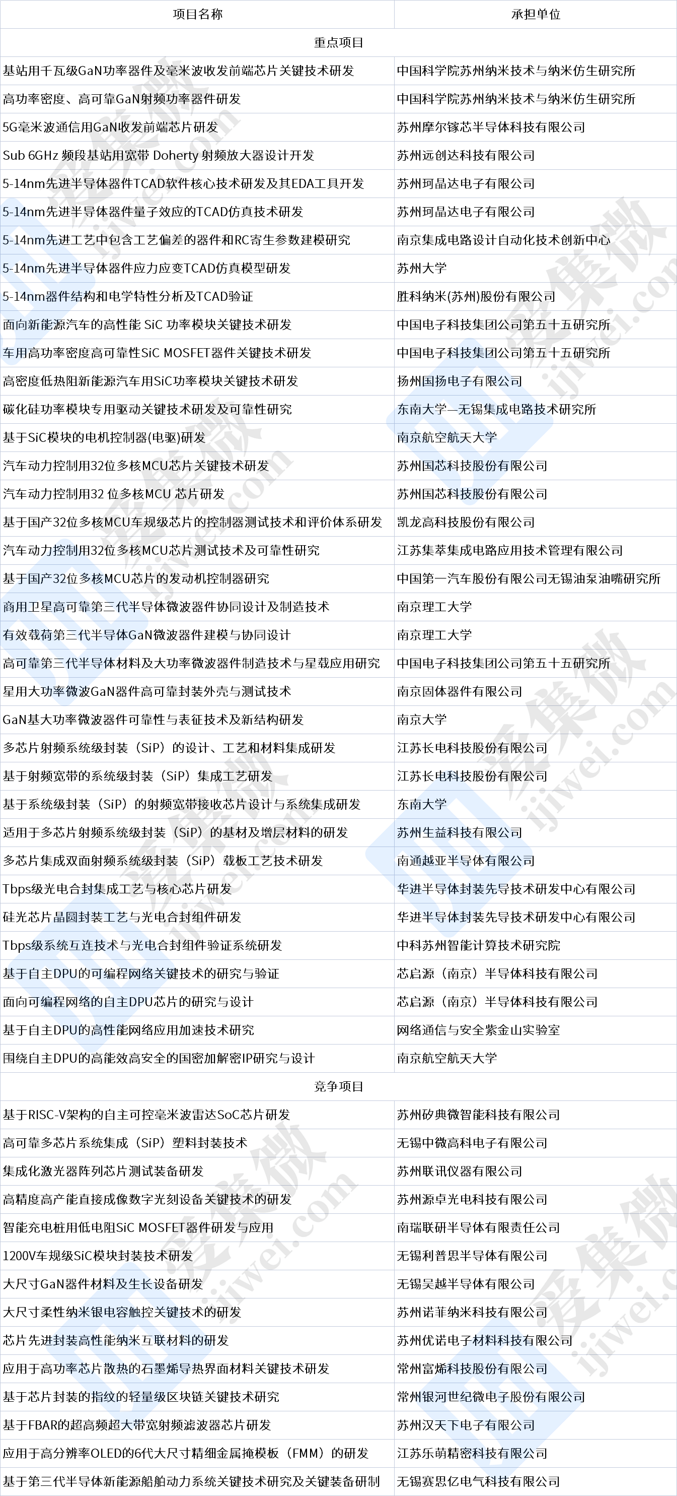 2022年江苏省科技计划专项资金拟立项目公示，涉及GaN功率器件、EDA等