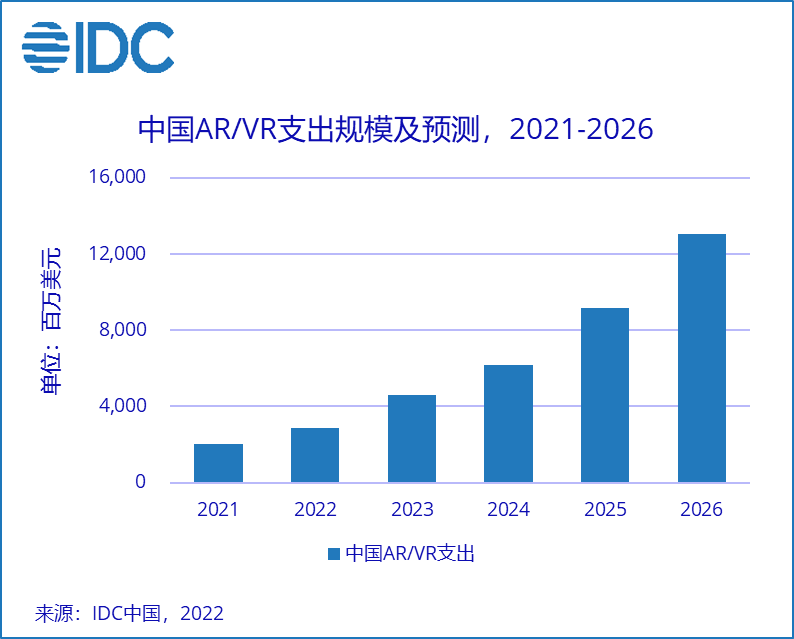 IDC：2026年中国AR/VR市场规模将超130亿美元