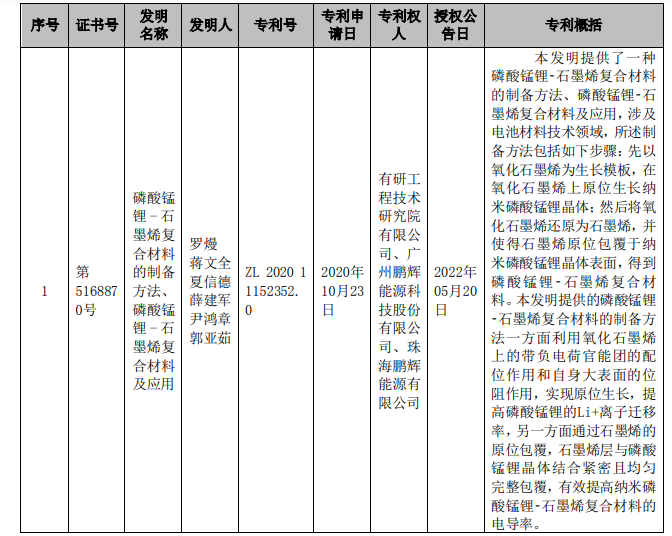 鹏辉能源“磷酸锰锂-石墨烯复合材料”专利获授权