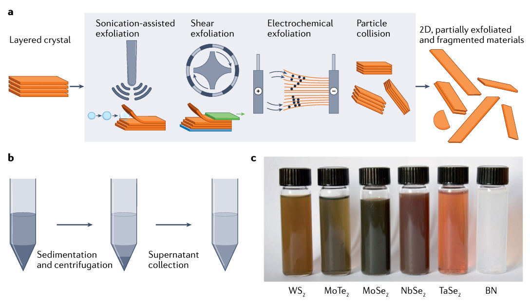 Nat. Rev. Mater.：二维材料油墨