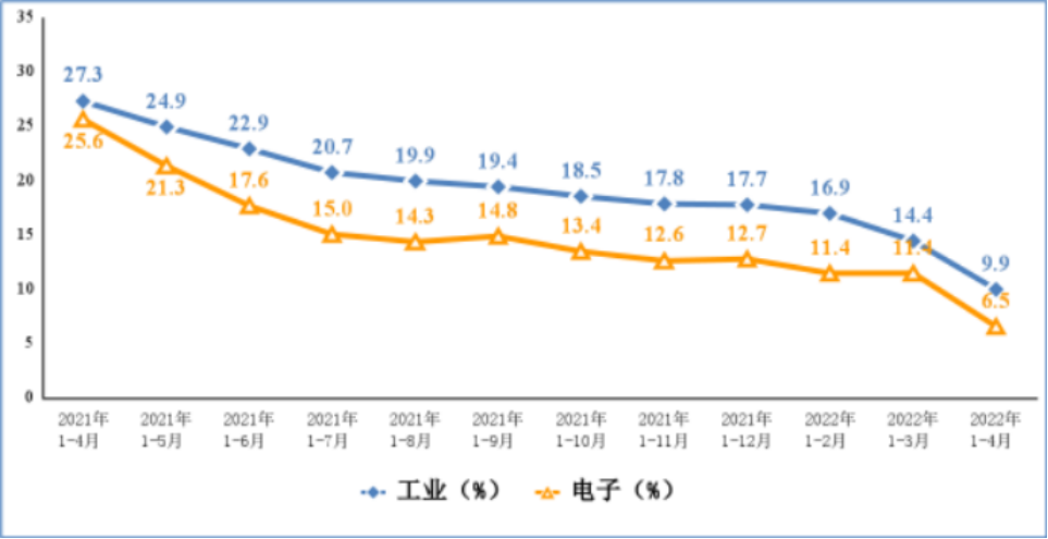 工信部：1-4月手机产量同比下降1.3%，集成电路产量同比下降5.4%