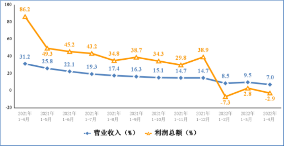工信部：1-4月手机产量同比下降1.3%，集成电路产量同比下降5.4%