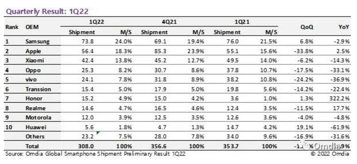 智能手机出货下滑，手机厂商们如何缓解困境？
