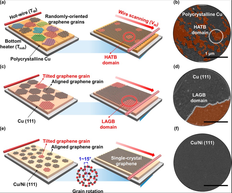 Nano Letter：通过顺序移动热处理提高在Cu/Ni （111）上生长的石墨烯的结晶度