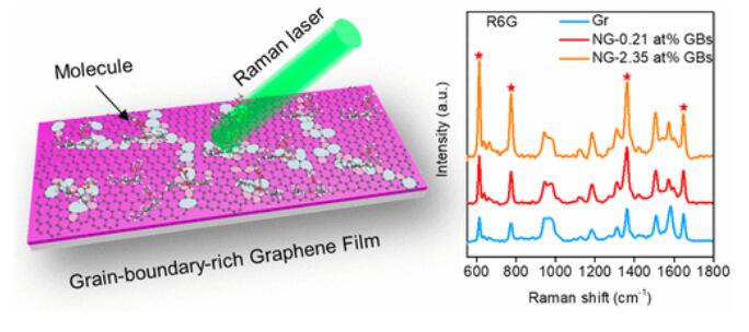 Nano Lett 石墨烯薄膜的晶界诱导超灵敏分子检测