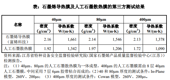 IPO雷达 | 揭开石墨烯第一股富烯科技：产销量下滑，重度依赖华为