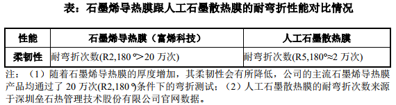IPO雷达 | 揭开石墨烯第一股富烯科技：产销量下滑，重度依赖华为
