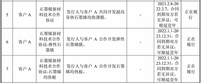 IPO雷达 | 揭开石墨烯第一股富烯科技：产销量下滑，重度依赖华为