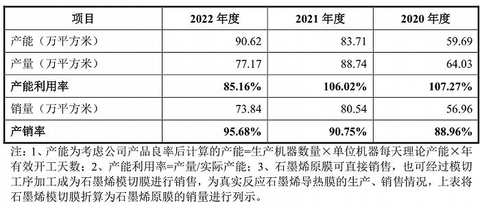 IPO雷达 | 揭开石墨烯第一股富烯科技：产销量下滑，重度依赖华为